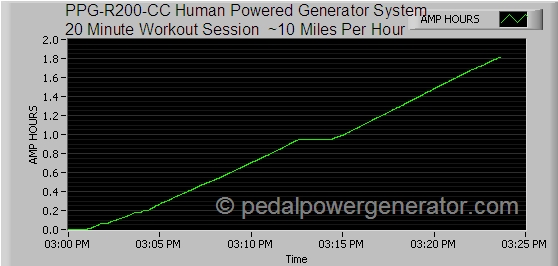 PPG-R200-CC Human-powered Generator System